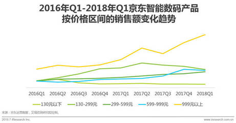 2018年中國零售趨勢半年報 數碼產品市場激增，消費升級與技術革新驅動新增長
